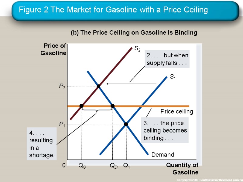 Figure 2 The Market for Gasoline with a Price Ceiling Copyright©2003  Southwestern/Thomson Learning